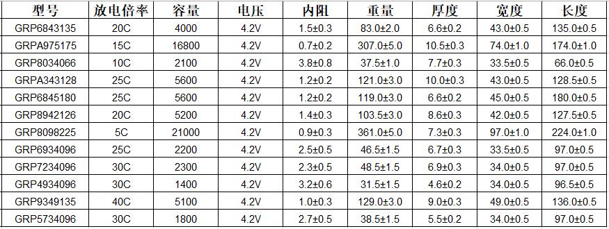 格瑞普锂聚合物电池部分型号规格表