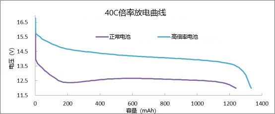 40倍率放电曲线