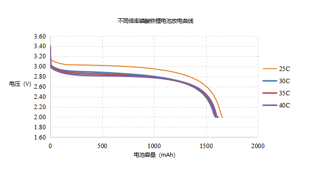 不同倍率的放电曲线