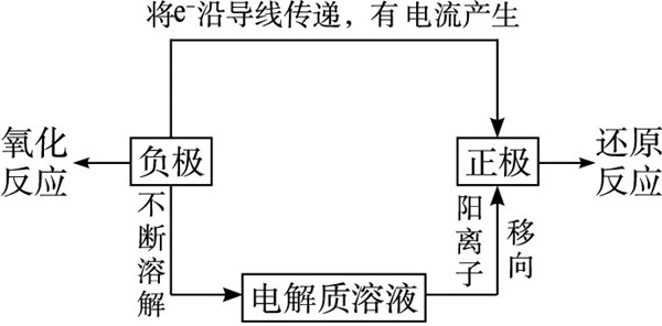 原电池工作原理